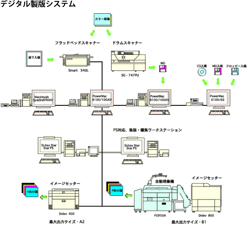 デジタル製版システム